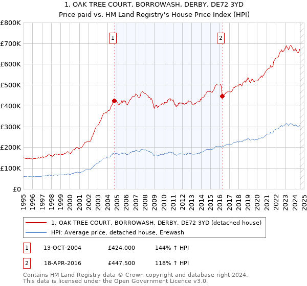 1, OAK TREE COURT, BORROWASH, DERBY, DE72 3YD: Price paid vs HM Land Registry's House Price Index