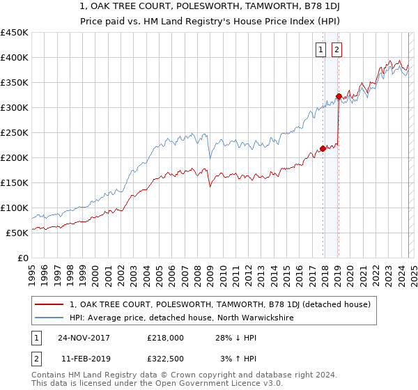 1, OAK TREE COURT, POLESWORTH, TAMWORTH, B78 1DJ: Price paid vs HM Land Registry's House Price Index