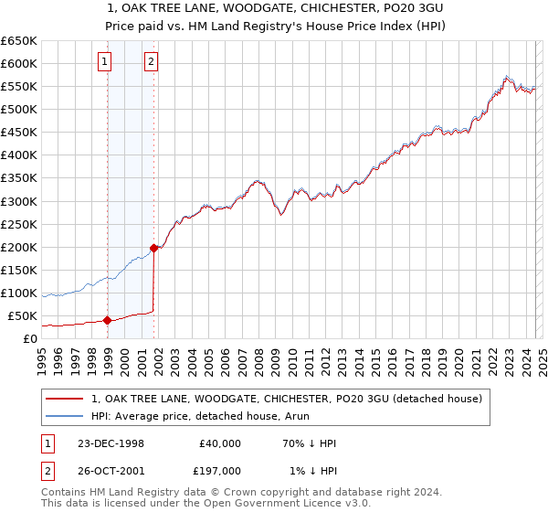 1, OAK TREE LANE, WOODGATE, CHICHESTER, PO20 3GU: Price paid vs HM Land Registry's House Price Index