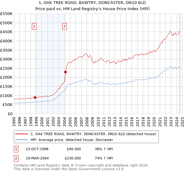 1, OAK TREE ROAD, BAWTRY, DONCASTER, DN10 6LD: Price paid vs HM Land Registry's House Price Index