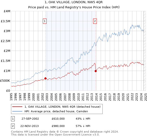 1, OAK VILLAGE, LONDON, NW5 4QR: Price paid vs HM Land Registry's House Price Index