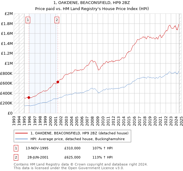 1, OAKDENE, BEACONSFIELD, HP9 2BZ: Price paid vs HM Land Registry's House Price Index