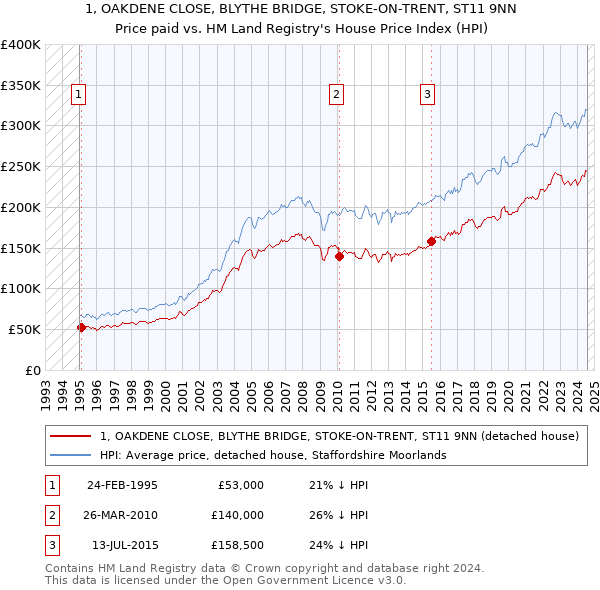 1, OAKDENE CLOSE, BLYTHE BRIDGE, STOKE-ON-TRENT, ST11 9NN: Price paid vs HM Land Registry's House Price Index