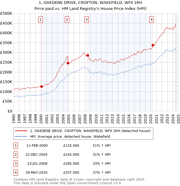 1, OAKDENE DRIVE, CROFTON, WAKEFIELD, WF4 1RH: Price paid vs HM Land Registry's House Price Index