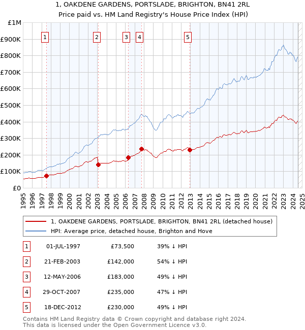 1, OAKDENE GARDENS, PORTSLADE, BRIGHTON, BN41 2RL: Price paid vs HM Land Registry's House Price Index