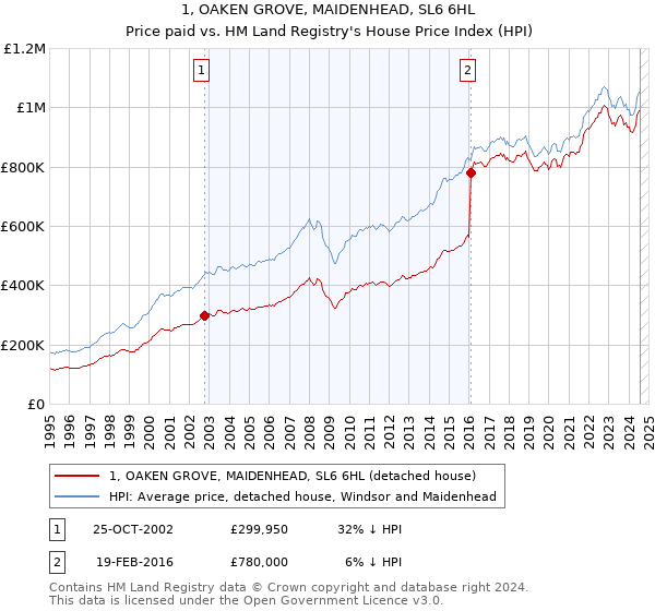 1, OAKEN GROVE, MAIDENHEAD, SL6 6HL: Price paid vs HM Land Registry's House Price Index