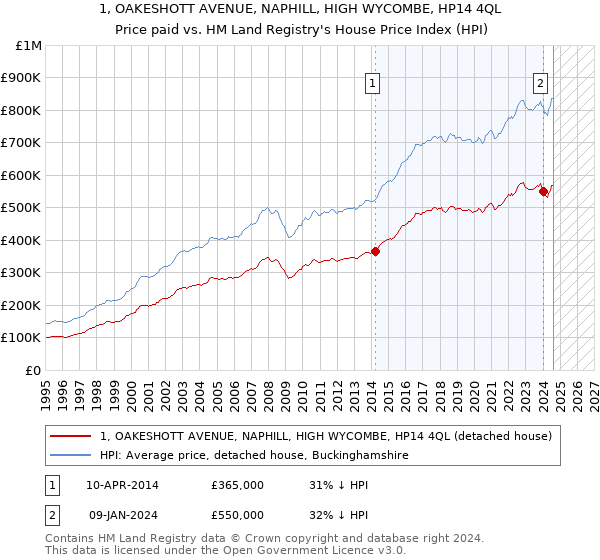 1, OAKESHOTT AVENUE, NAPHILL, HIGH WYCOMBE, HP14 4QL: Price paid vs HM Land Registry's House Price Index