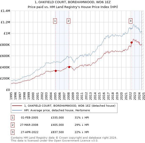 1, OAKFIELD COURT, BOREHAMWOOD, WD6 1EZ: Price paid vs HM Land Registry's House Price Index