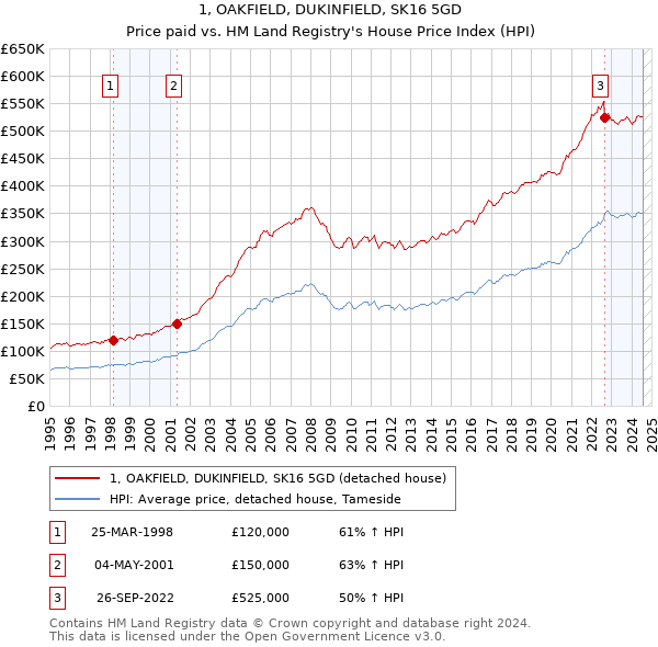 1, OAKFIELD, DUKINFIELD, SK16 5GD: Price paid vs HM Land Registry's House Price Index