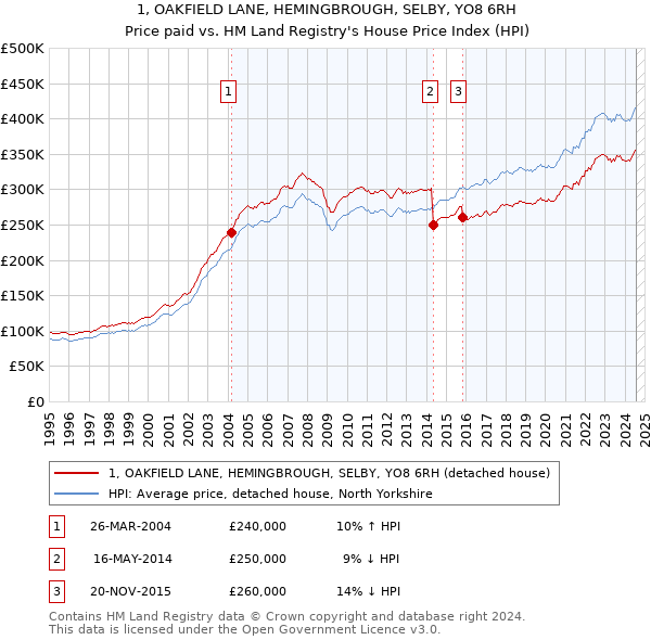 1, OAKFIELD LANE, HEMINGBROUGH, SELBY, YO8 6RH: Price paid vs HM Land Registry's House Price Index