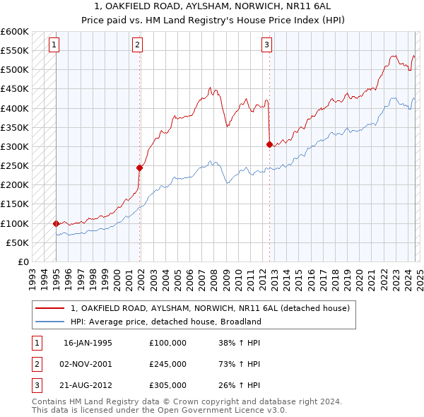 1, OAKFIELD ROAD, AYLSHAM, NORWICH, NR11 6AL: Price paid vs HM Land Registry's House Price Index