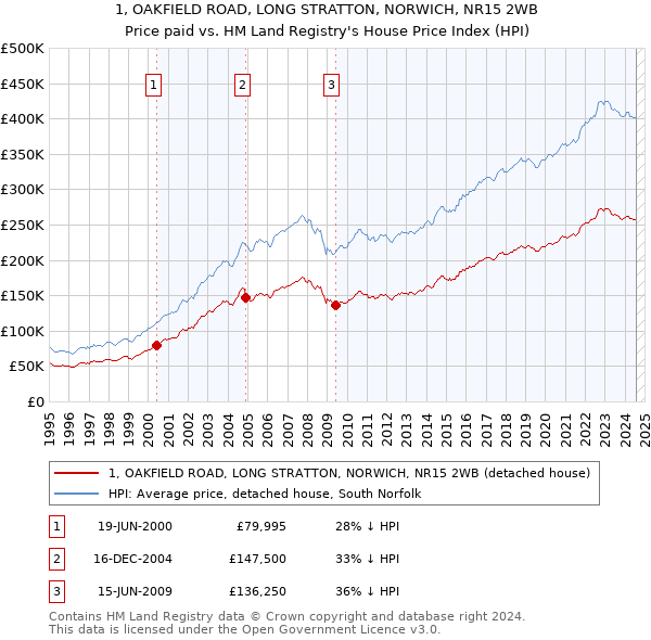 1, OAKFIELD ROAD, LONG STRATTON, NORWICH, NR15 2WB: Price paid vs HM Land Registry's House Price Index