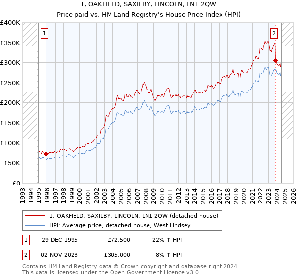 1, OAKFIELD, SAXILBY, LINCOLN, LN1 2QW: Price paid vs HM Land Registry's House Price Index