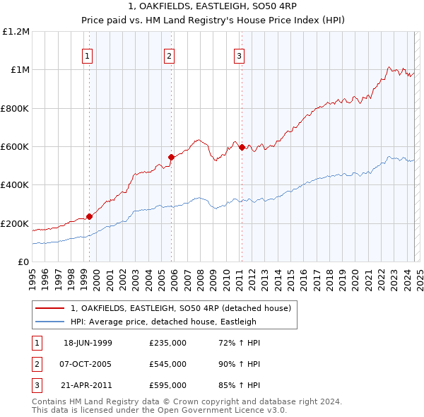 1, OAKFIELDS, EASTLEIGH, SO50 4RP: Price paid vs HM Land Registry's House Price Index