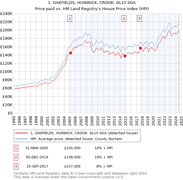 1, OAKFIELDS, HUNWICK, CROOK, DL15 0GA: Price paid vs HM Land Registry's House Price Index