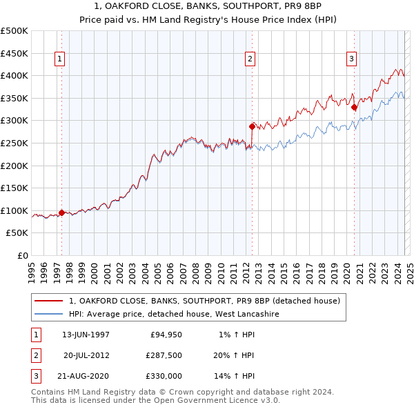 1, OAKFORD CLOSE, BANKS, SOUTHPORT, PR9 8BP: Price paid vs HM Land Registry's House Price Index