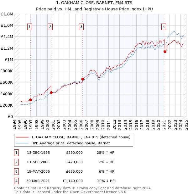 1, OAKHAM CLOSE, BARNET, EN4 9TS: Price paid vs HM Land Registry's House Price Index