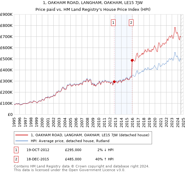 1, OAKHAM ROAD, LANGHAM, OAKHAM, LE15 7JW: Price paid vs HM Land Registry's House Price Index