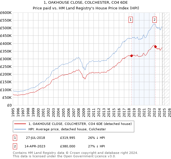 1, OAKHOUSE CLOSE, COLCHESTER, CO4 6DE: Price paid vs HM Land Registry's House Price Index