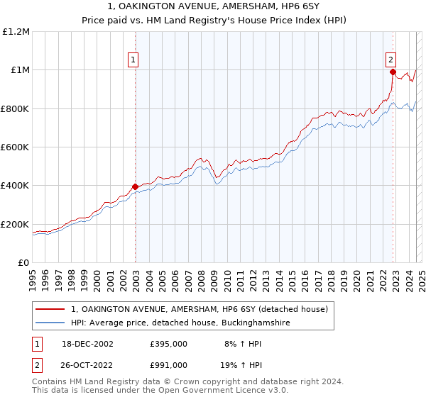 1, OAKINGTON AVENUE, AMERSHAM, HP6 6SY: Price paid vs HM Land Registry's House Price Index