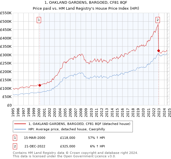 1, OAKLAND GARDENS, BARGOED, CF81 8QF: Price paid vs HM Land Registry's House Price Index