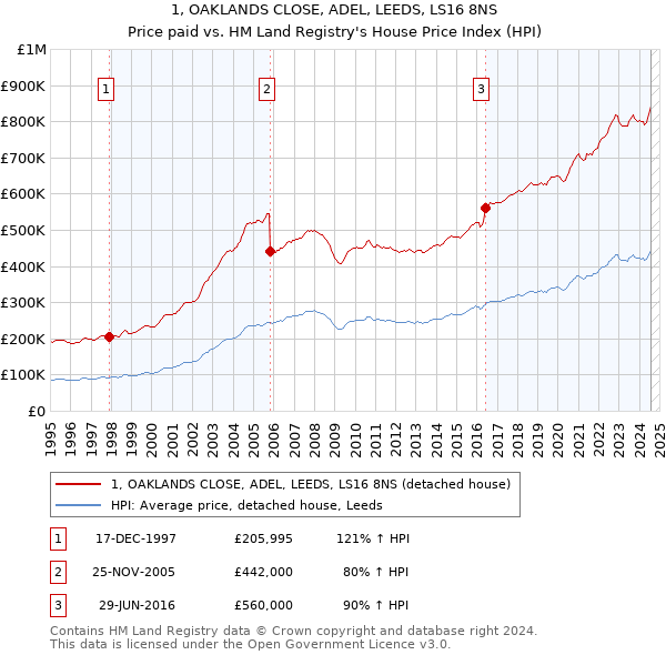 1, OAKLANDS CLOSE, ADEL, LEEDS, LS16 8NS: Price paid vs HM Land Registry's House Price Index