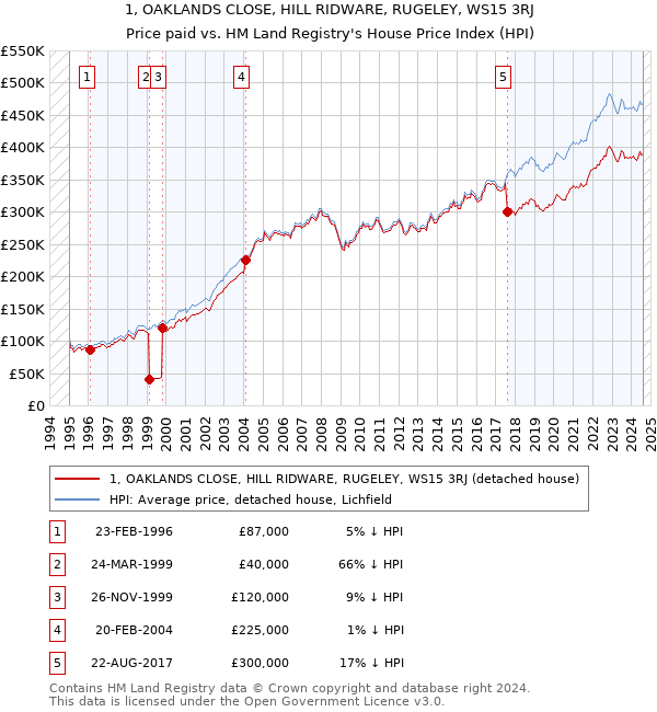 1, OAKLANDS CLOSE, HILL RIDWARE, RUGELEY, WS15 3RJ: Price paid vs HM Land Registry's House Price Index