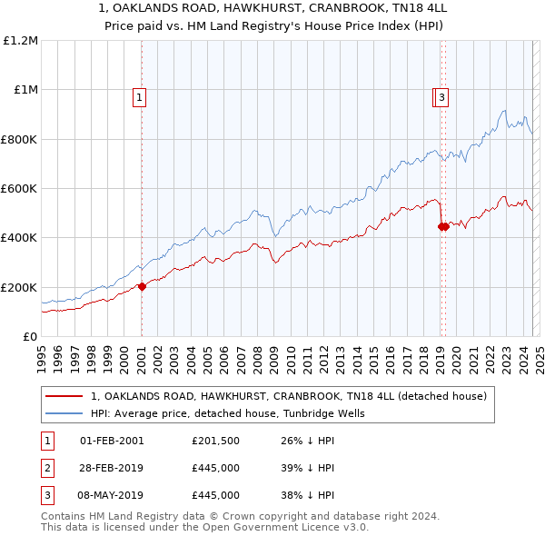 1, OAKLANDS ROAD, HAWKHURST, CRANBROOK, TN18 4LL: Price paid vs HM Land Registry's House Price Index