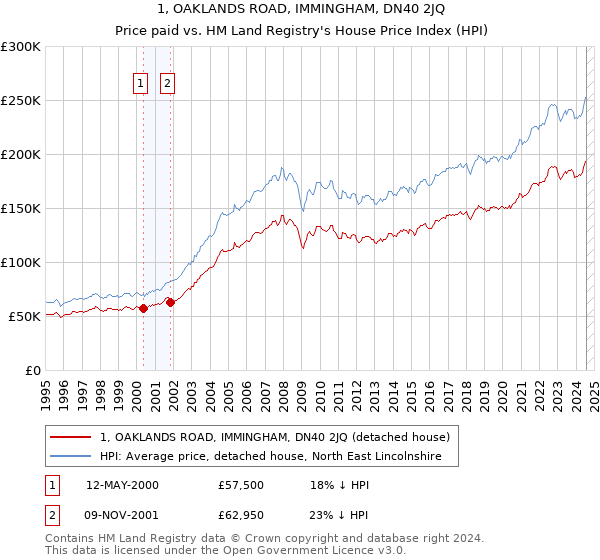 1, OAKLANDS ROAD, IMMINGHAM, DN40 2JQ: Price paid vs HM Land Registry's House Price Index