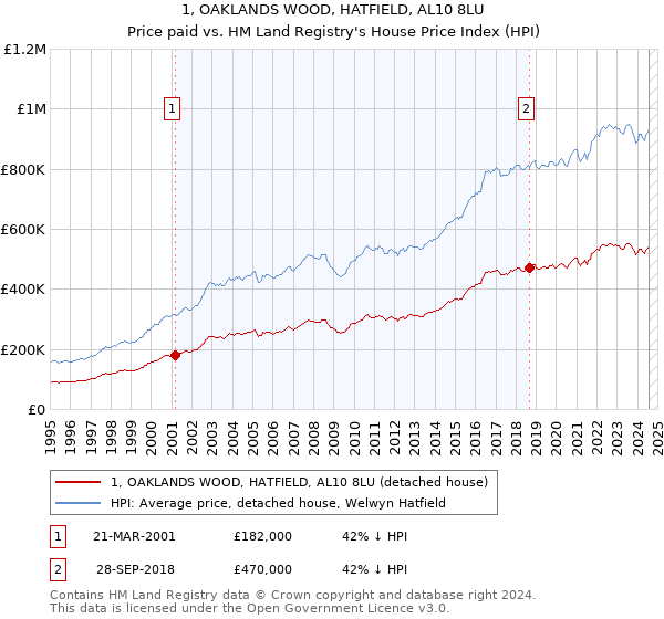 1, OAKLANDS WOOD, HATFIELD, AL10 8LU: Price paid vs HM Land Registry's House Price Index