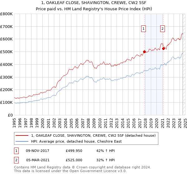 1, OAKLEAF CLOSE, SHAVINGTON, CREWE, CW2 5SF: Price paid vs HM Land Registry's House Price Index