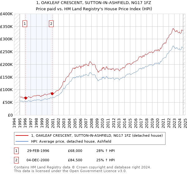 1, OAKLEAF CRESCENT, SUTTON-IN-ASHFIELD, NG17 1FZ: Price paid vs HM Land Registry's House Price Index