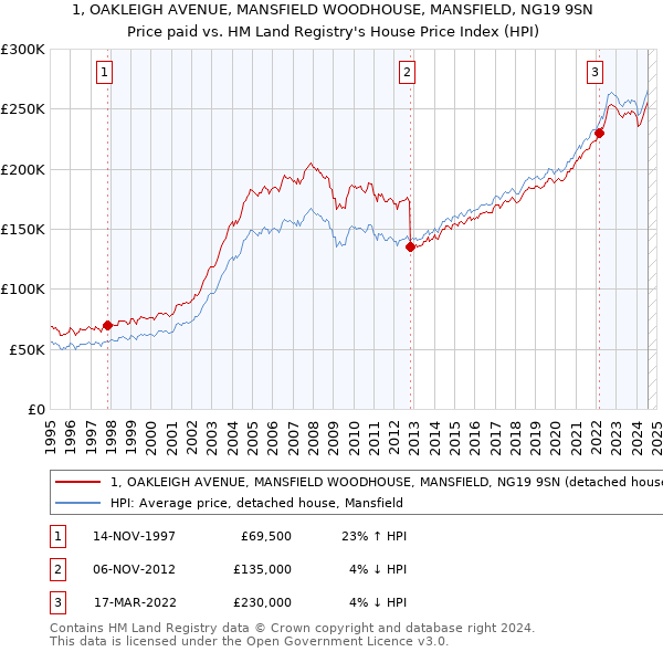 1, OAKLEIGH AVENUE, MANSFIELD WOODHOUSE, MANSFIELD, NG19 9SN: Price paid vs HM Land Registry's House Price Index