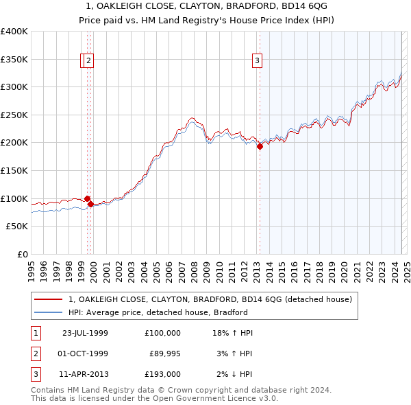 1, OAKLEIGH CLOSE, CLAYTON, BRADFORD, BD14 6QG: Price paid vs HM Land Registry's House Price Index