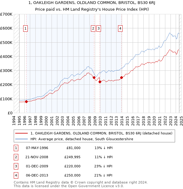 1, OAKLEIGH GARDENS, OLDLAND COMMON, BRISTOL, BS30 6RJ: Price paid vs HM Land Registry's House Price Index