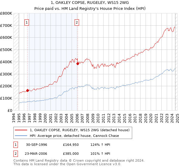 1, OAKLEY COPSE, RUGELEY, WS15 2WG: Price paid vs HM Land Registry's House Price Index