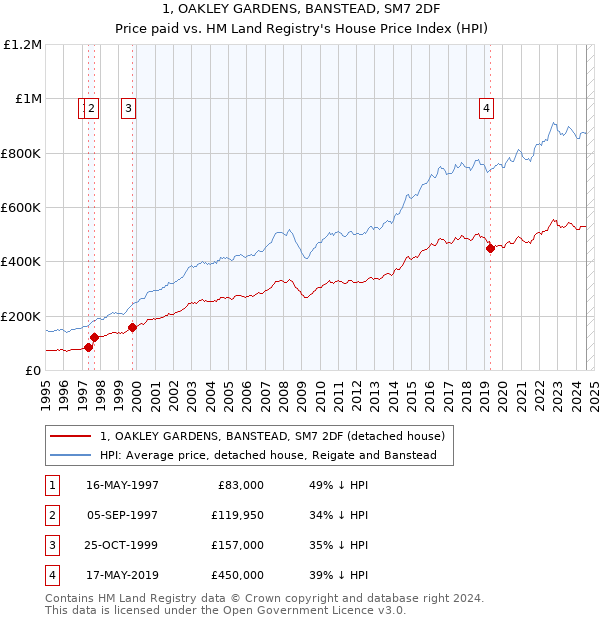 1, OAKLEY GARDENS, BANSTEAD, SM7 2DF: Price paid vs HM Land Registry's House Price Index