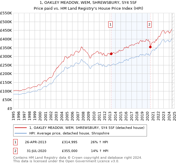 1, OAKLEY MEADOW, WEM, SHREWSBURY, SY4 5SF: Price paid vs HM Land Registry's House Price Index