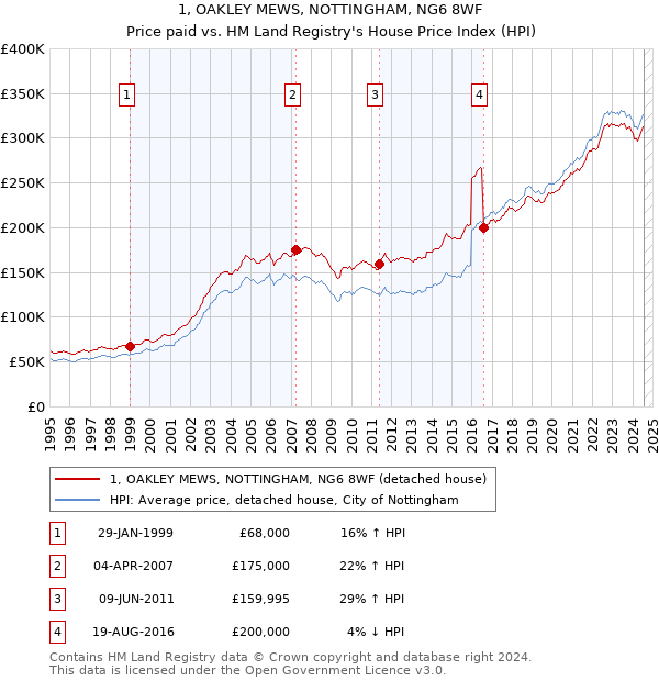 1, OAKLEY MEWS, NOTTINGHAM, NG6 8WF: Price paid vs HM Land Registry's House Price Index