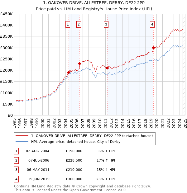 1, OAKOVER DRIVE, ALLESTREE, DERBY, DE22 2PP: Price paid vs HM Land Registry's House Price Index