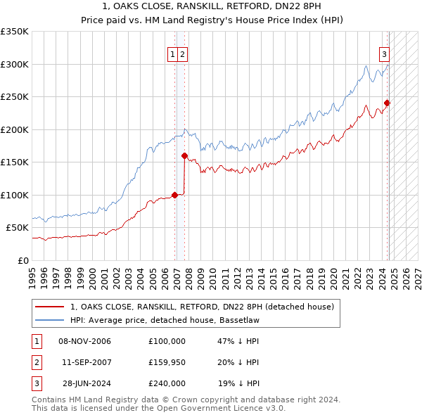 1, OAKS CLOSE, RANSKILL, RETFORD, DN22 8PH: Price paid vs HM Land Registry's House Price Index