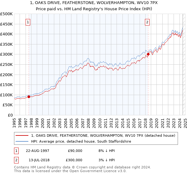 1, OAKS DRIVE, FEATHERSTONE, WOLVERHAMPTON, WV10 7PX: Price paid vs HM Land Registry's House Price Index