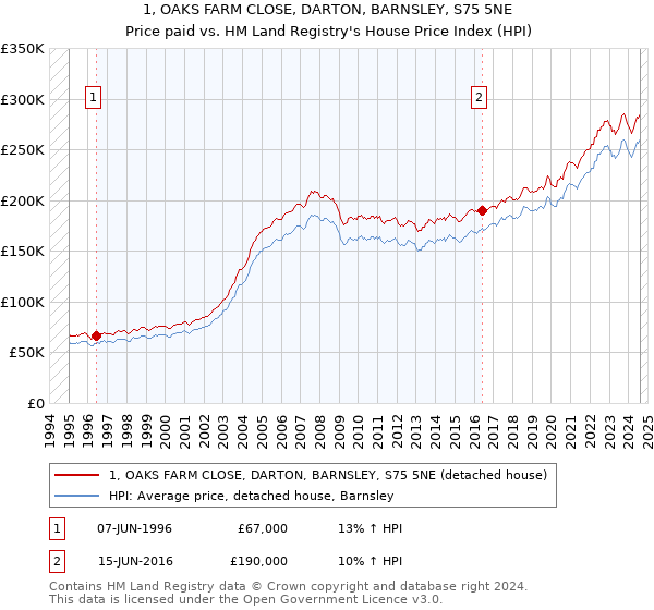 1, OAKS FARM CLOSE, DARTON, BARNSLEY, S75 5NE: Price paid vs HM Land Registry's House Price Index