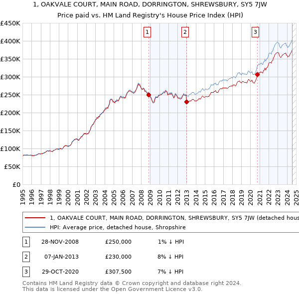 1, OAKVALE COURT, MAIN ROAD, DORRINGTON, SHREWSBURY, SY5 7JW: Price paid vs HM Land Registry's House Price Index