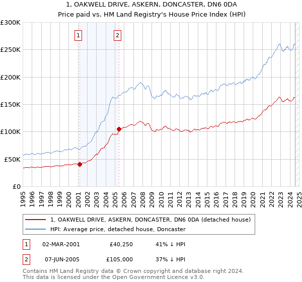 1, OAKWELL DRIVE, ASKERN, DONCASTER, DN6 0DA: Price paid vs HM Land Registry's House Price Index