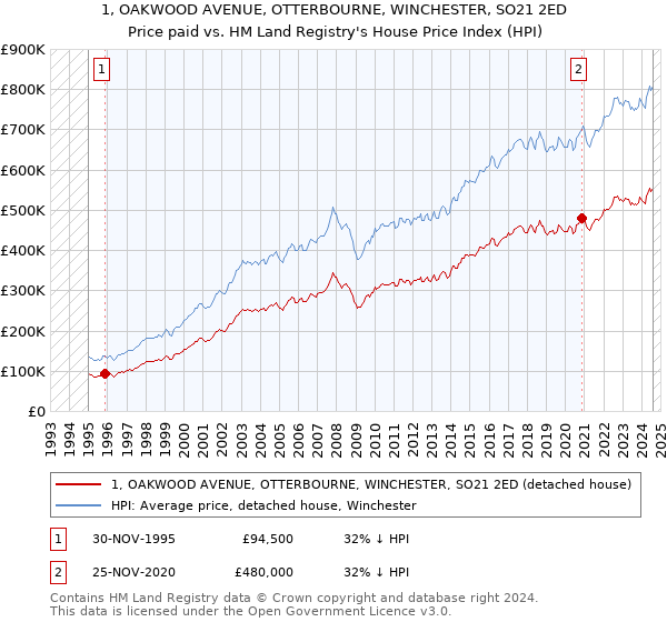 1, OAKWOOD AVENUE, OTTERBOURNE, WINCHESTER, SO21 2ED: Price paid vs HM Land Registry's House Price Index