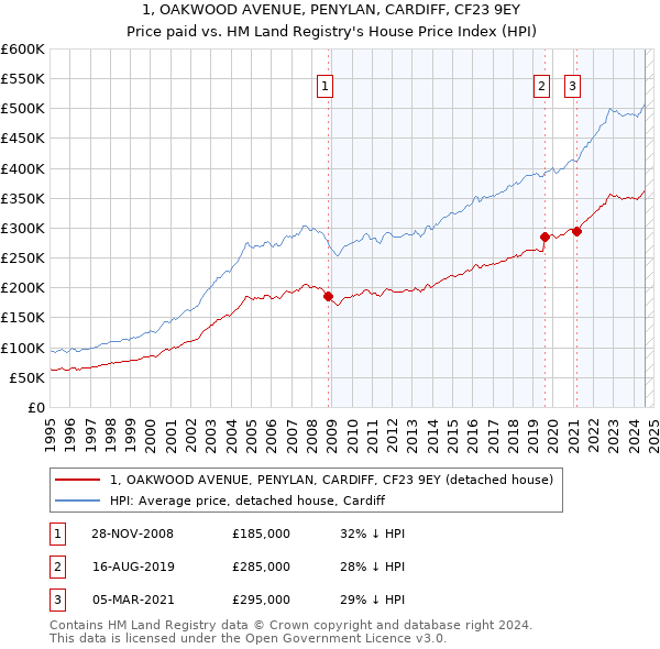 1, OAKWOOD AVENUE, PENYLAN, CARDIFF, CF23 9EY: Price paid vs HM Land Registry's House Price Index