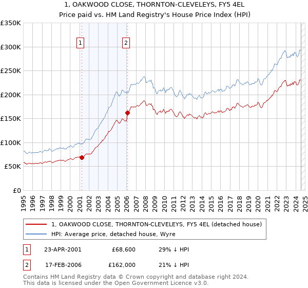 1, OAKWOOD CLOSE, THORNTON-CLEVELEYS, FY5 4EL: Price paid vs HM Land Registry's House Price Index