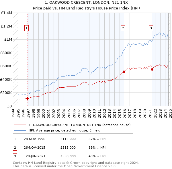 1, OAKWOOD CRESCENT, LONDON, N21 1NX: Price paid vs HM Land Registry's House Price Index