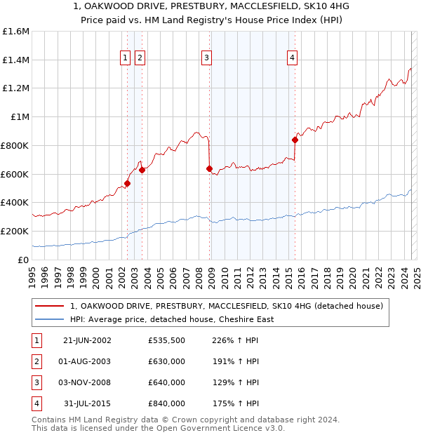 1, OAKWOOD DRIVE, PRESTBURY, MACCLESFIELD, SK10 4HG: Price paid vs HM Land Registry's House Price Index